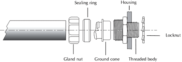 Installing Flexible Conduits and Fittings